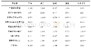 《表5 自变量单因素方差分析结果》