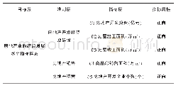 《表5 房地产的综合发展指标体系》