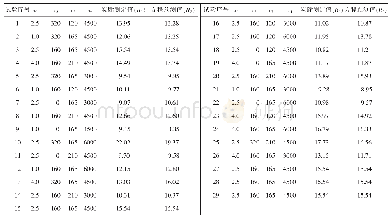 表3 试验方案设计：自养硝化颗粒污泥的异养反硝化性能研究