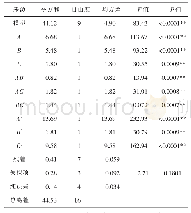 《表4 二次多项式模型方差分析》