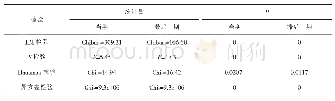 《表3 静态面板LM检验、F检验和Hausman检验结果》