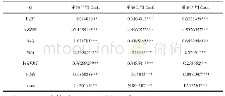 表6 滞后多期实证分析结果