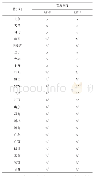 《表2 中国稀土企业分省份“生产率悖论”的检验结果》