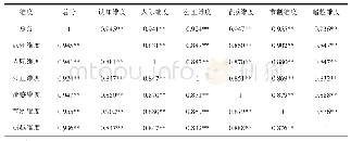 表5 六大维度与总分之间的相关分析