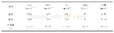 《表2 水解酸化工序处理效果》