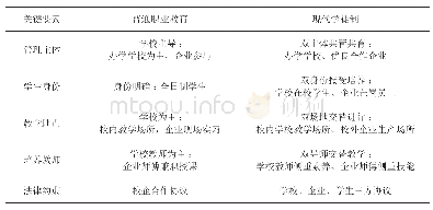 表2 现代学徒制特色内涵