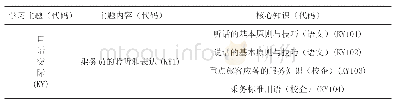 表1 主题内容与核心知识分布表（口语交际部分）