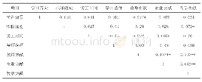 表2 访问工程师项目各维度贡献相关矩阵一览表