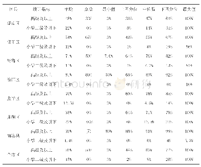 表3 汕头市各区县学校教师高级及以上和初级职称比例统计