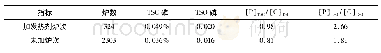 《表7 10月份发热剂使用脱磷效率对比》