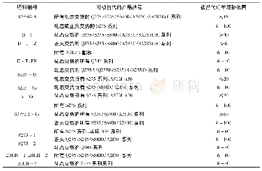 表2 以高代低示例：用大钢种设计理念整合精简坯料钢种