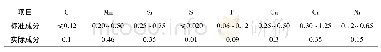 《表1 Q345NH试验用钢的化学成分(质量分数)》