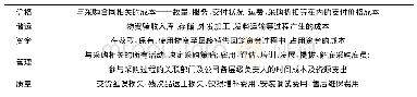 《表1 物资成本分类表：基于产业互联的钢材供应链价值提升研究》