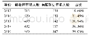 《表1:A监狱2015—2019年新收押罪犯统计表》