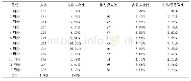 表7:2016—2018年T监狱罪犯违纪月份分布表