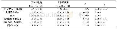 《表9:实验组总体幸福感分量表前、后测差异显著性检验》