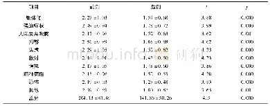 表6:干预组SCL-90因子分前后测比较(n=52)