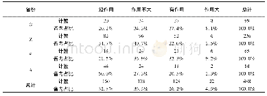 表4:四省市限减犯对监狱职业技术教育作用的认识