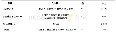 《续表3:被调查罪犯的犯罪类型及占比表》