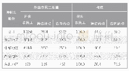 《表1 2018年外出农民工地区分布及构成 (单位:万人、%)》