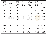 《表3 运输车辆驾驶行为特征参数数据（部分）》