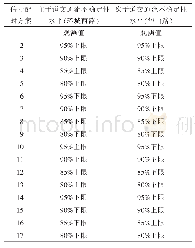 表2 信号配时方案分组：考虑交通流不确定性的单交叉口信号配时方法