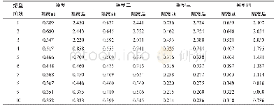 《表2 4种模型前10阶自振周期》