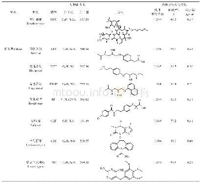 续表1 目标药物主要理化性质及检测方法相关参数Continued table 1 Major physicochemical properties and detection parameters of the target pharmac