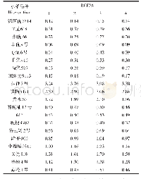 《表4 20种水稻在4种典型土壤情景下归一化后的富集数据》