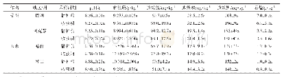 《表2 不同时期全生物降解地膜膜下0~20 cm土层土壤养分变化》