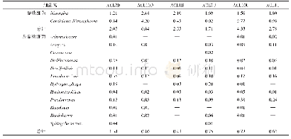 《表1 菖蒲湿地硝化细菌、反硝化细菌的相对丰度表 (%)》