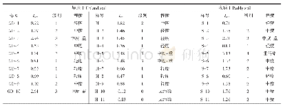 《表4 贵州遵义松林Ni-Mo多金属矿区土壤Ni地累积指数及污染等级》