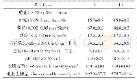《表1 施肥和不施肥处理土壤理化性质和地上生物量》