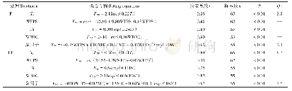 《表5 施肥和不施肥处理土壤变量与NO排放通量的相关关系》