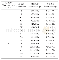 表3 不同改良剂对Cd胁迫下水稻根鲜质量和芽鲜质量的影响 (g)