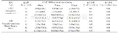 《表3 植物体内重金属含量及其转运系数与富集系数》