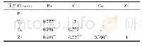 《表4 铅锌冶炼区土壤重金属元素之间的相关性》