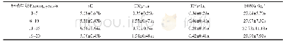 《表2 不同年限设施菜地土壤理化性质统计分析结果》