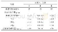 《表3 土壤不同N、P养分水平下施肥供给养分占比推荐值》