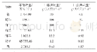 表4 2016年山东省不同畜禽 (不区分畜禽生长阶段) 的日排泄N、P量