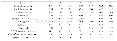《表2 研究区域土壤样品中重金属元素含量》