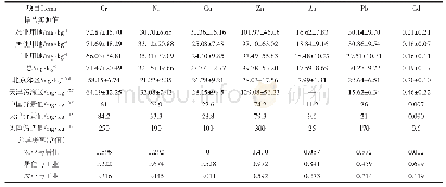 表1 土壤中7种重金属的含量统计值、对应的土壤背景值和风险筛选值及显著性差异概率