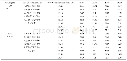 《表2 秸秆燃烧烟气PM2.5中OC、EC和TC百分含量》