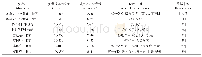 《表6 不同农业废弃物吸附剂对Cd2+的吸附性能对比》