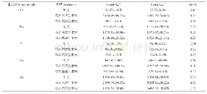 《表4 堆肥前后重金属浓度的变化》