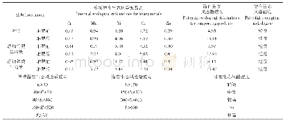 《表6 堆肥样品中重金属的潜在生态风险评估》