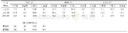 《表6 基于白菜的土壤重金属Cd风险筛选值与风险管制值准确性评估 (%)》