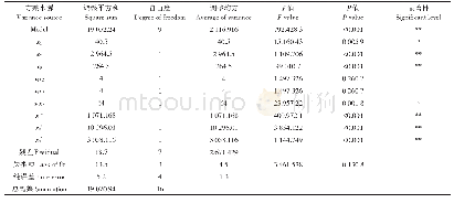 《表4 酸化处理后餐厨垃圾和牛粪混合厌氧发酵产甲烷率的回归方差分析结果》