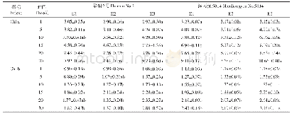 《表7 不同处理下水稻叶绿素含量（mg·g-1)》