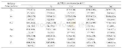 表3 黄瓜叶片中镉的化学形态分布（mg·kg-1FW)